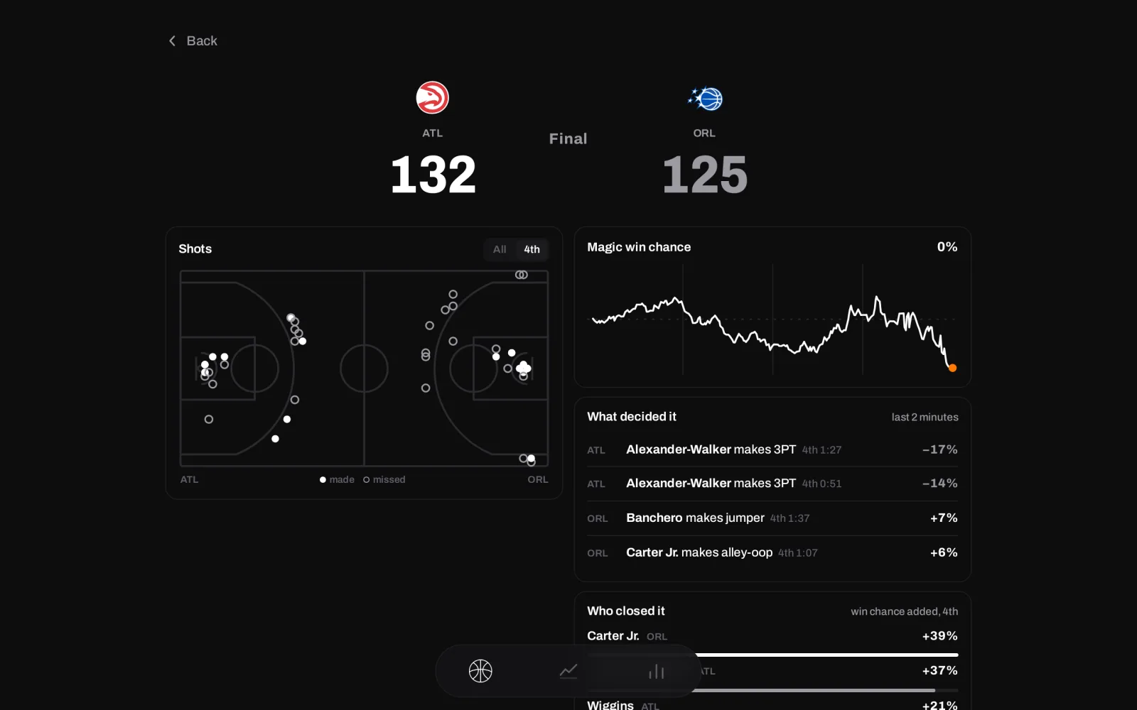 A 4th game page on a computer: the final score, every shot on a full court, the win-chance line and the plays that decided it.