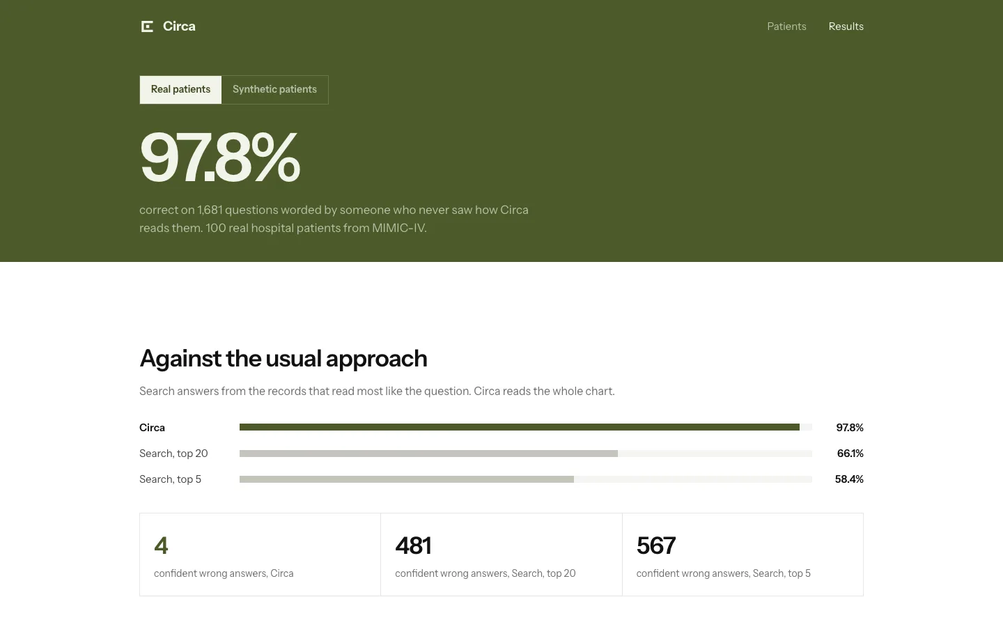 Circa results on real patients against the usual search approach, with counts of confident wrong answers for each.