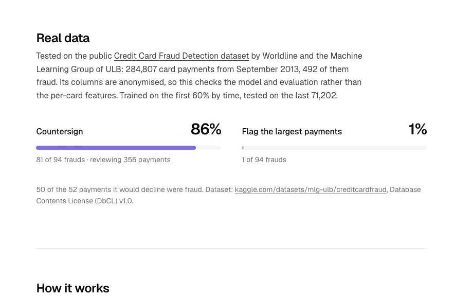 Countersign checked on the public ULB credit card fraud dataset: 86% of fraud caught while reviewing 0.5% of payments, against 1% for flagging the largest payments.