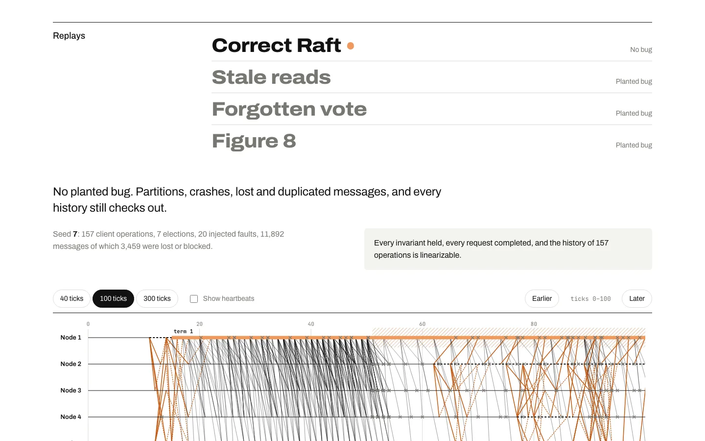 Driftless replays: the correct build and three planted bugs, with a message-by-message timeline of a five-node cluster under partitions and crashes.
